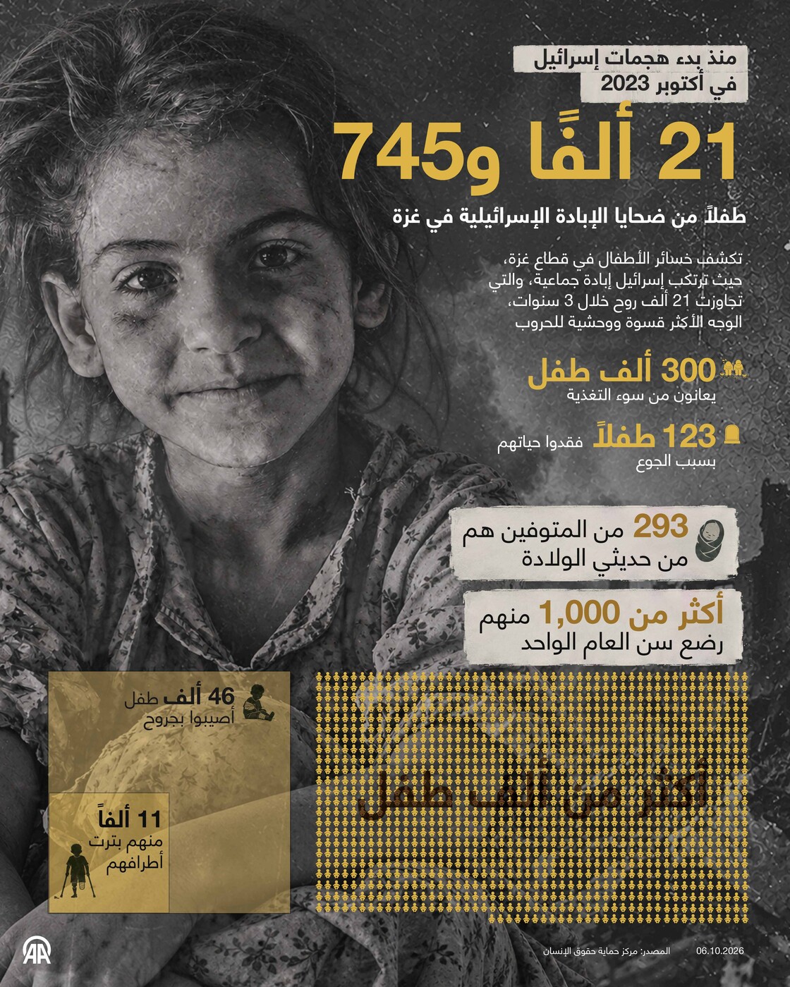 حصيلة مأساوية.. 21 ألفًا و745 طفلًا من ضحايا الإبادة الإسرائيلية في غزة