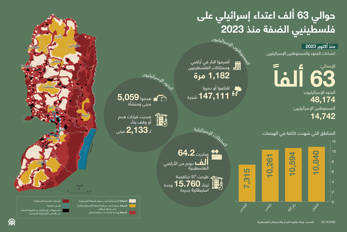 حوالي 63 ألف اعتداء إسرائيلي على فلسطينيي الضفة منذ 2023