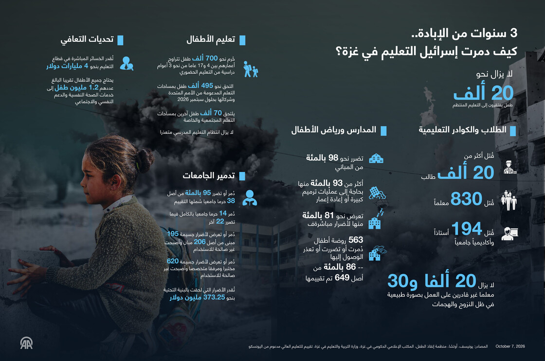 3 سنوات من الإبادة.. كيف دمرت إسرائيل التعليم في غزة؟