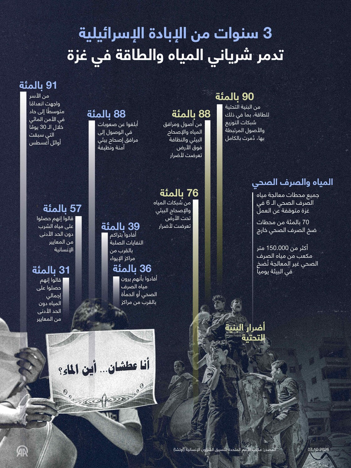 3 سنوات من الإبادة الإسرائيلية تدمر شرياني المياه والطاقة في غزة