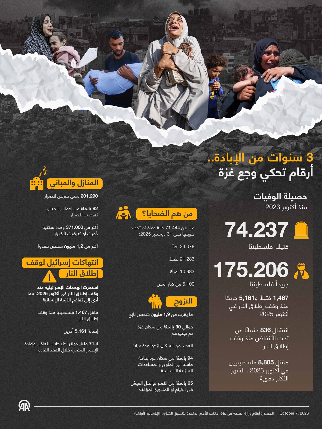 3 سنوات من الإبادة.. أرقام تحكي وجع غزة